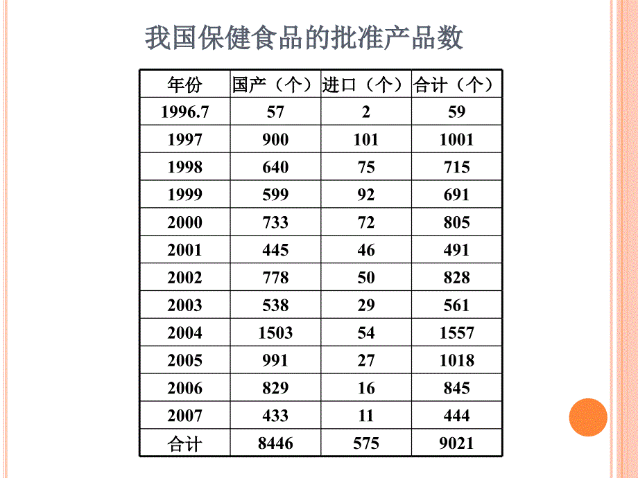 我国保健(功能)食品的现状上海_第2页