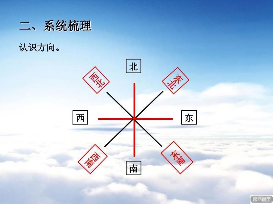 【青岛版】三年级上册数学：总复习图形与几何部分ppt课件_第5页