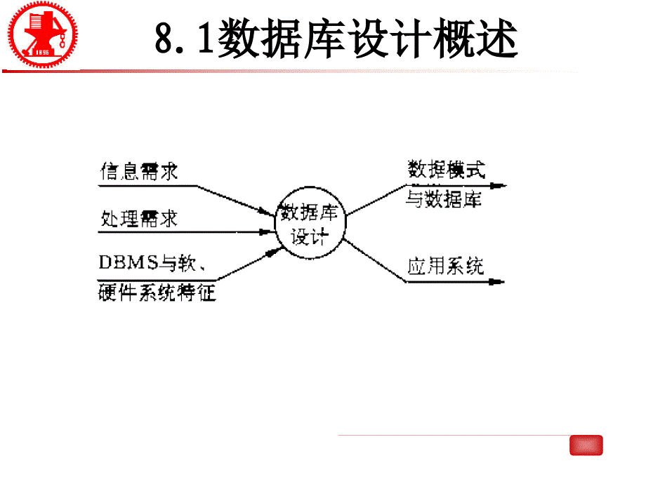 第8章数据库设计_第3页