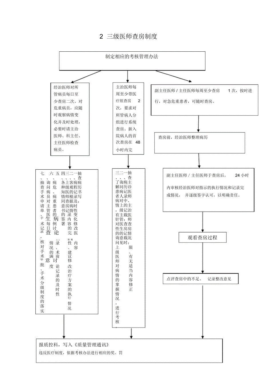 医院核心制度流程图_第2页