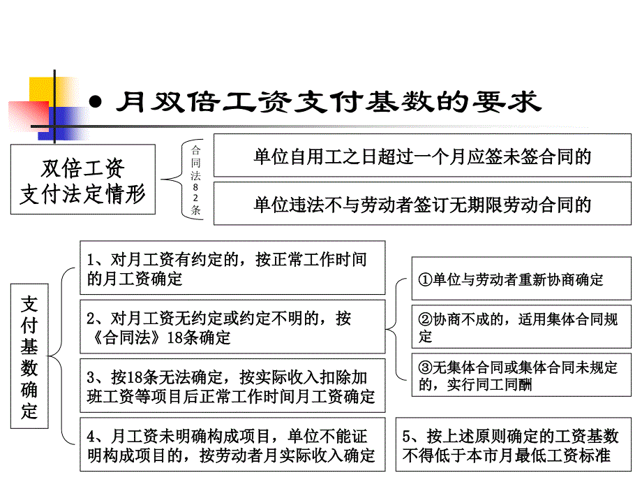 劳动用工中的相关法律问题自贸区保税区域人力资源服务平台_第4页