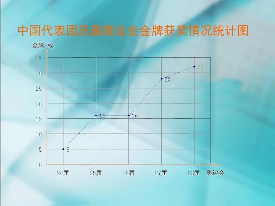 四年级下册　第七单元　《统计》1、折线统计图_第5页