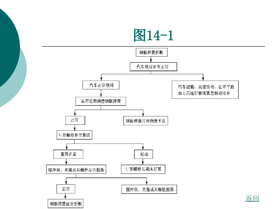 行驶系故障诊断分析_第3页