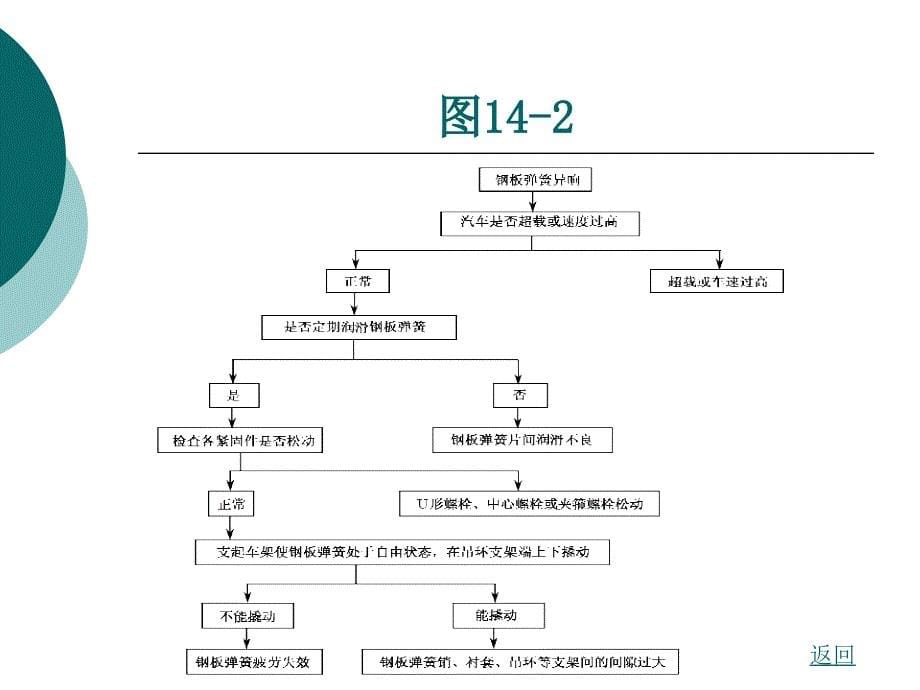 行驶系故障诊断分析_第5页