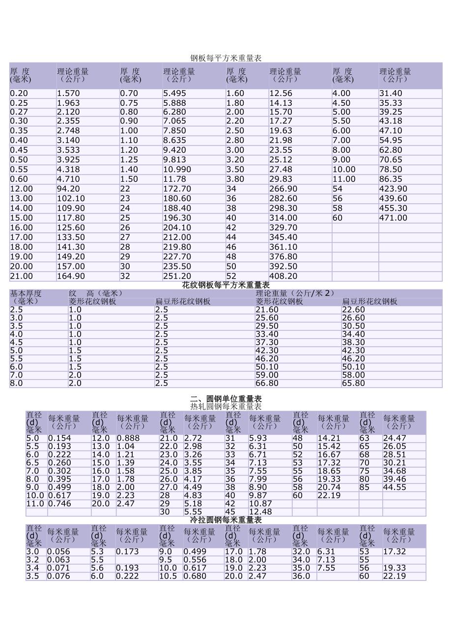 钢板每平方米重量表.doc_第1页
