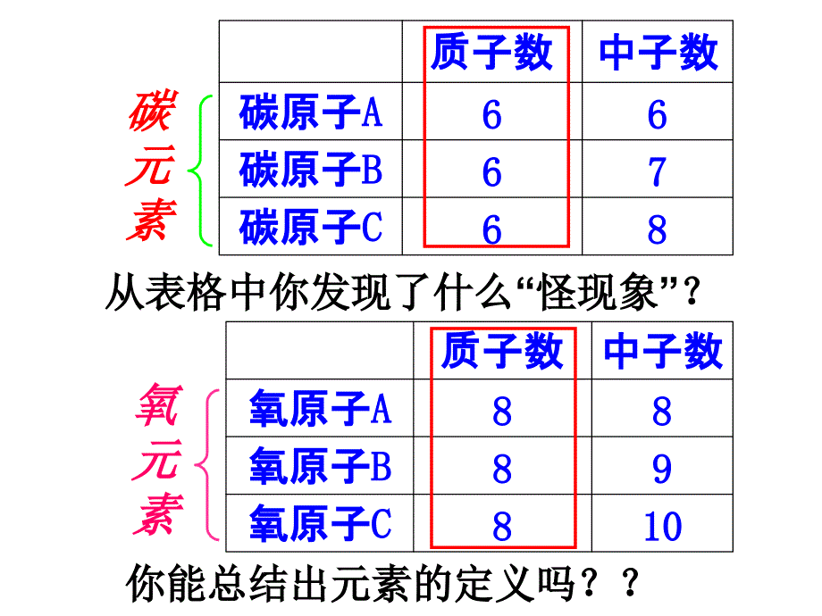 九年级化学元素1_第3页