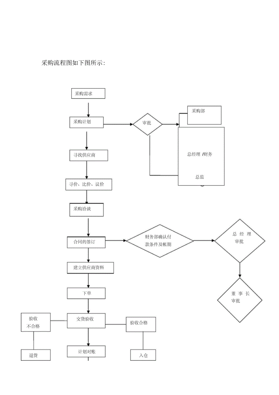 采购部管理制度与工作流程_第2页