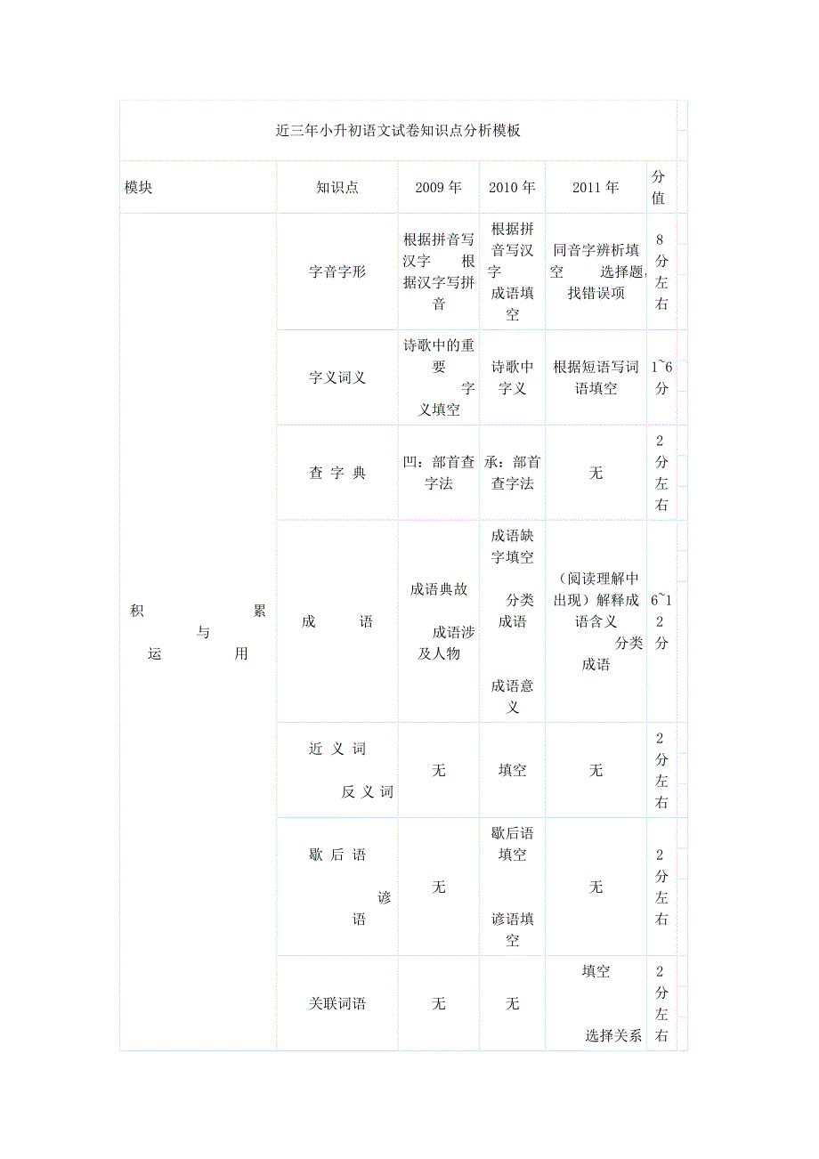 近三年小升初语文试卷知识点分析模板_第1页