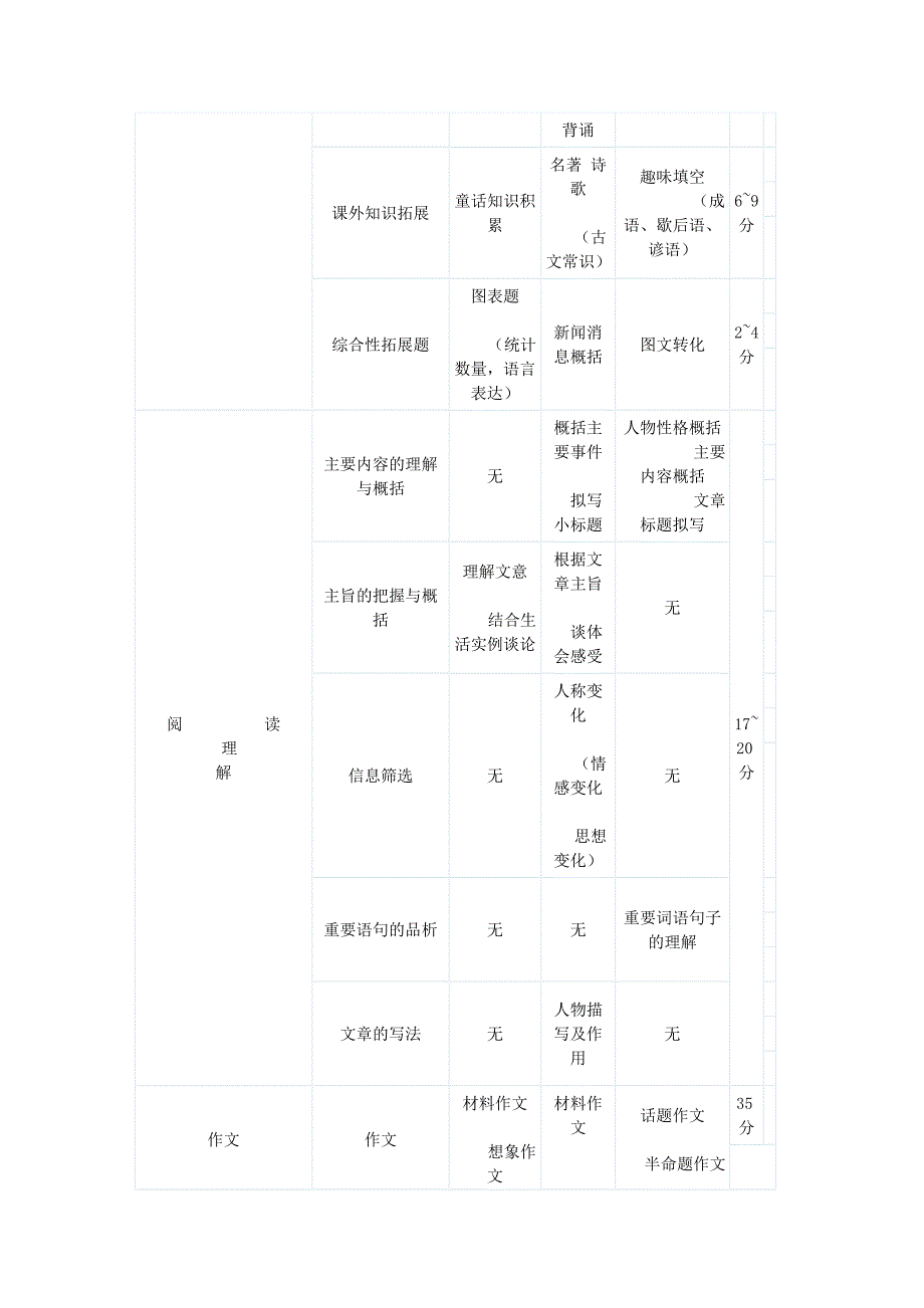 近三年小升初语文试卷知识点分析模板_第3页