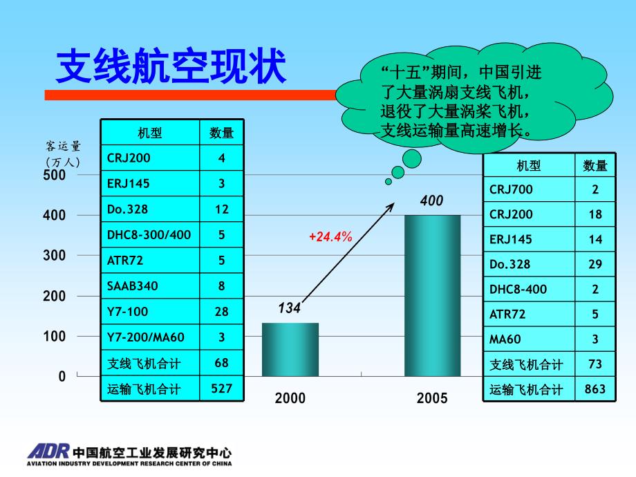 中国支线航空市场发展预测_第4页