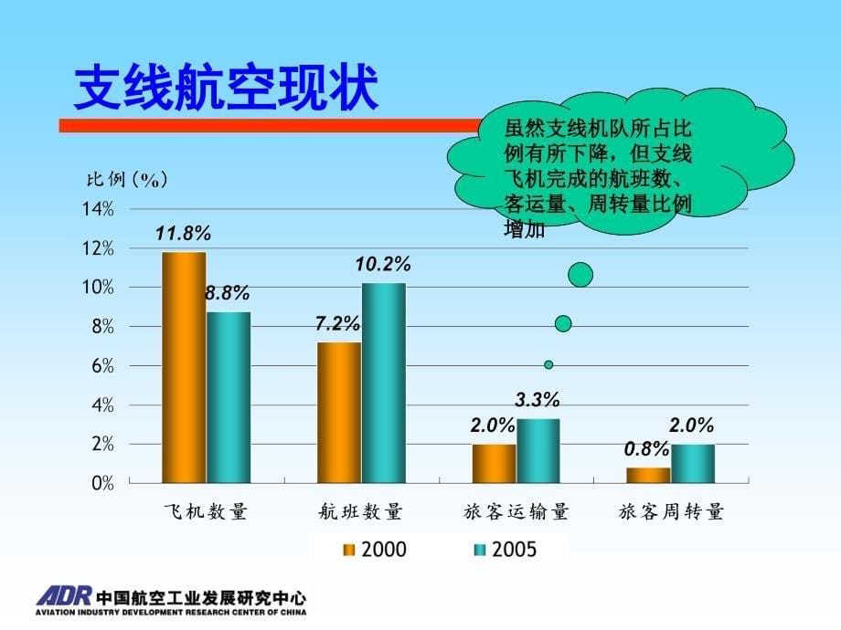 中国支线航空市场发展预测_第5页