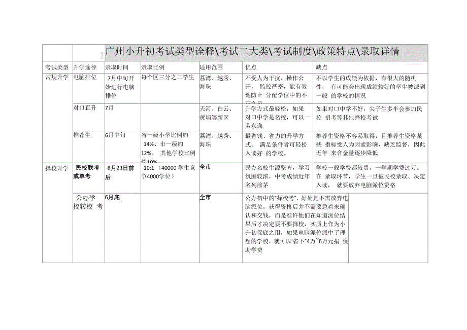广州小升初考试政策与特点_第1页