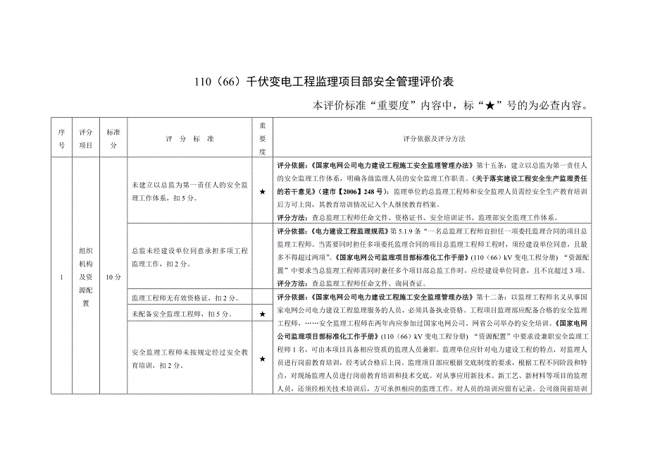 千伏变电工程监理项目部安全管理评价表_第1页