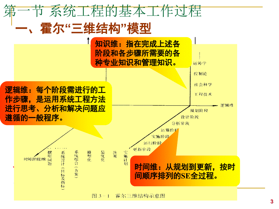 系统工程的方法论_第3页