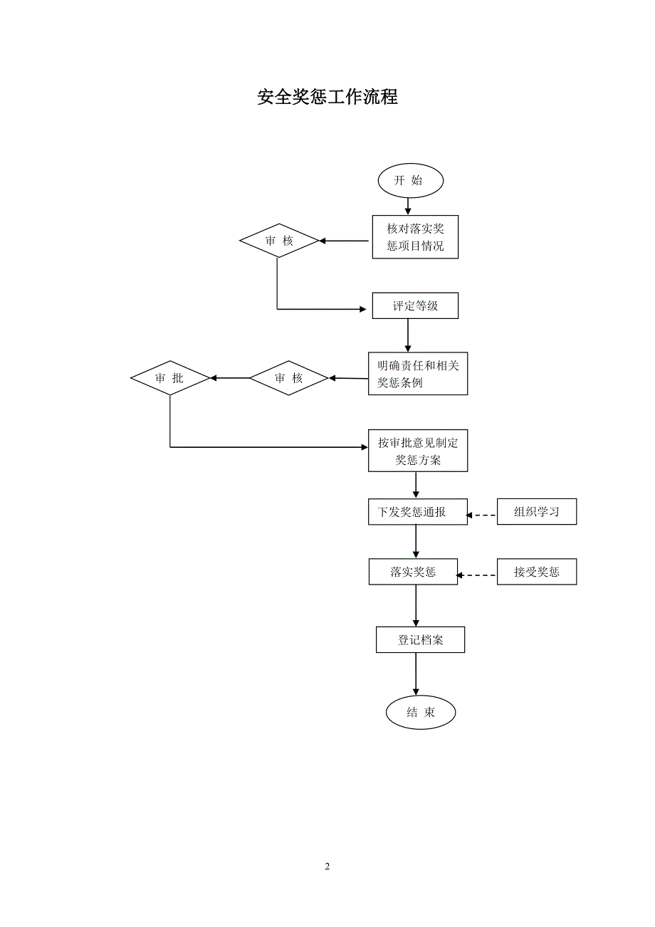 安全管理工作流程图.doc_第2页