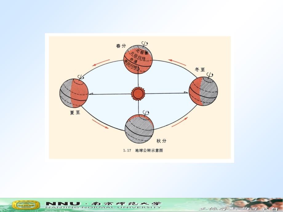 人教版高中地理必修一1.3地球的运动地球公转优质课件共32张PPT_第4页