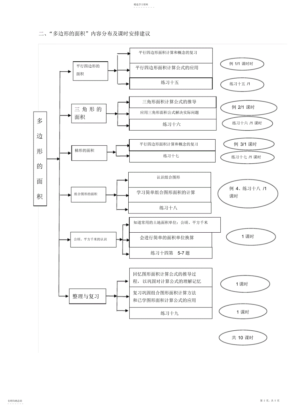 2022年人教版数学五年级上册《多边形的面积》教材分析及教学标准_第2页