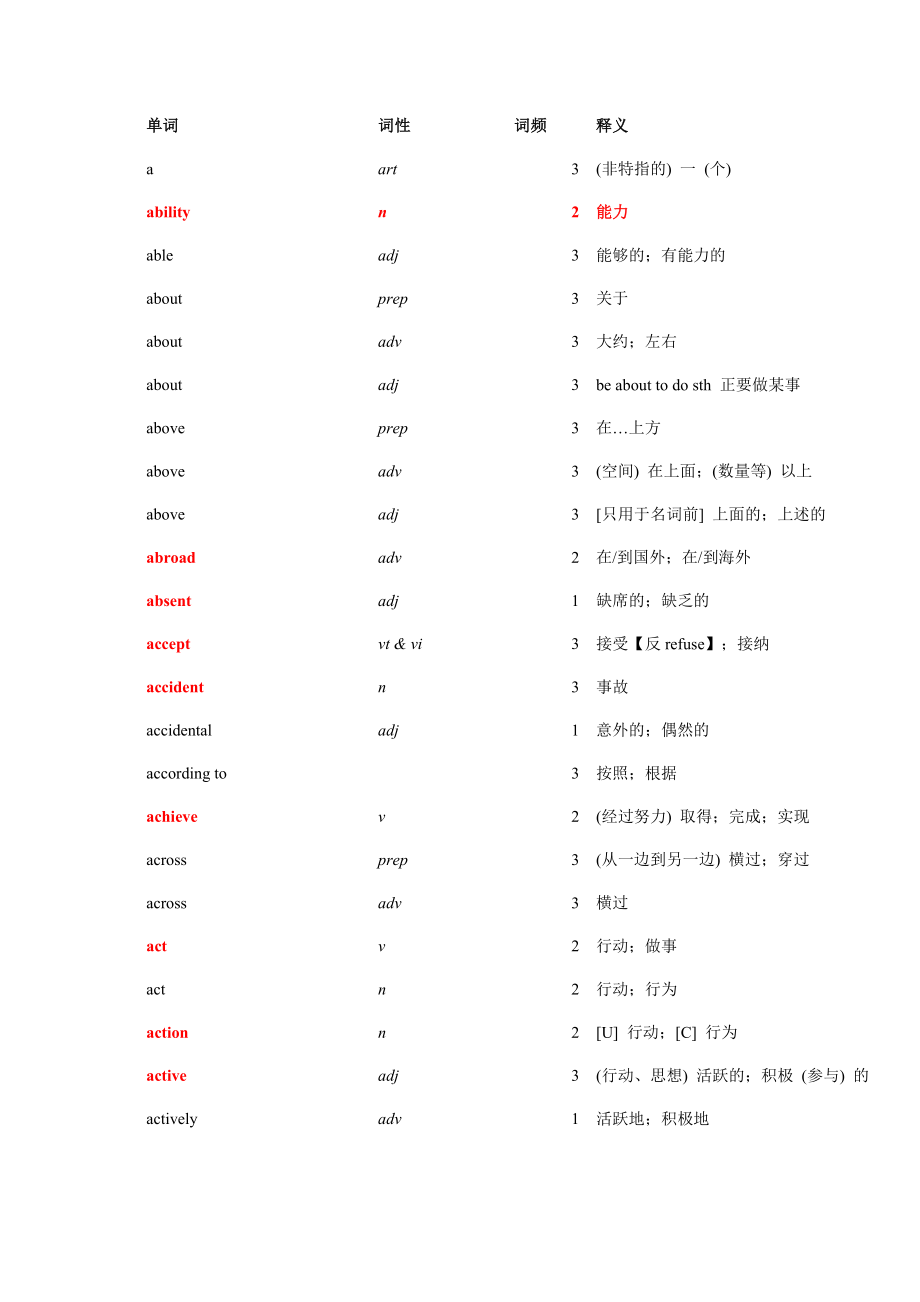 初高中衔接词1600词.docx_第1页