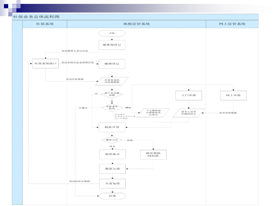 社保征缴业务流程介绍_第3页