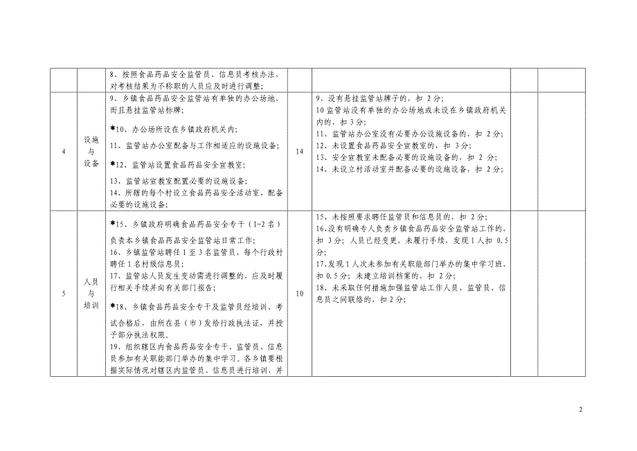 乡镇食品药品安全监管站评价指导原则_第2页