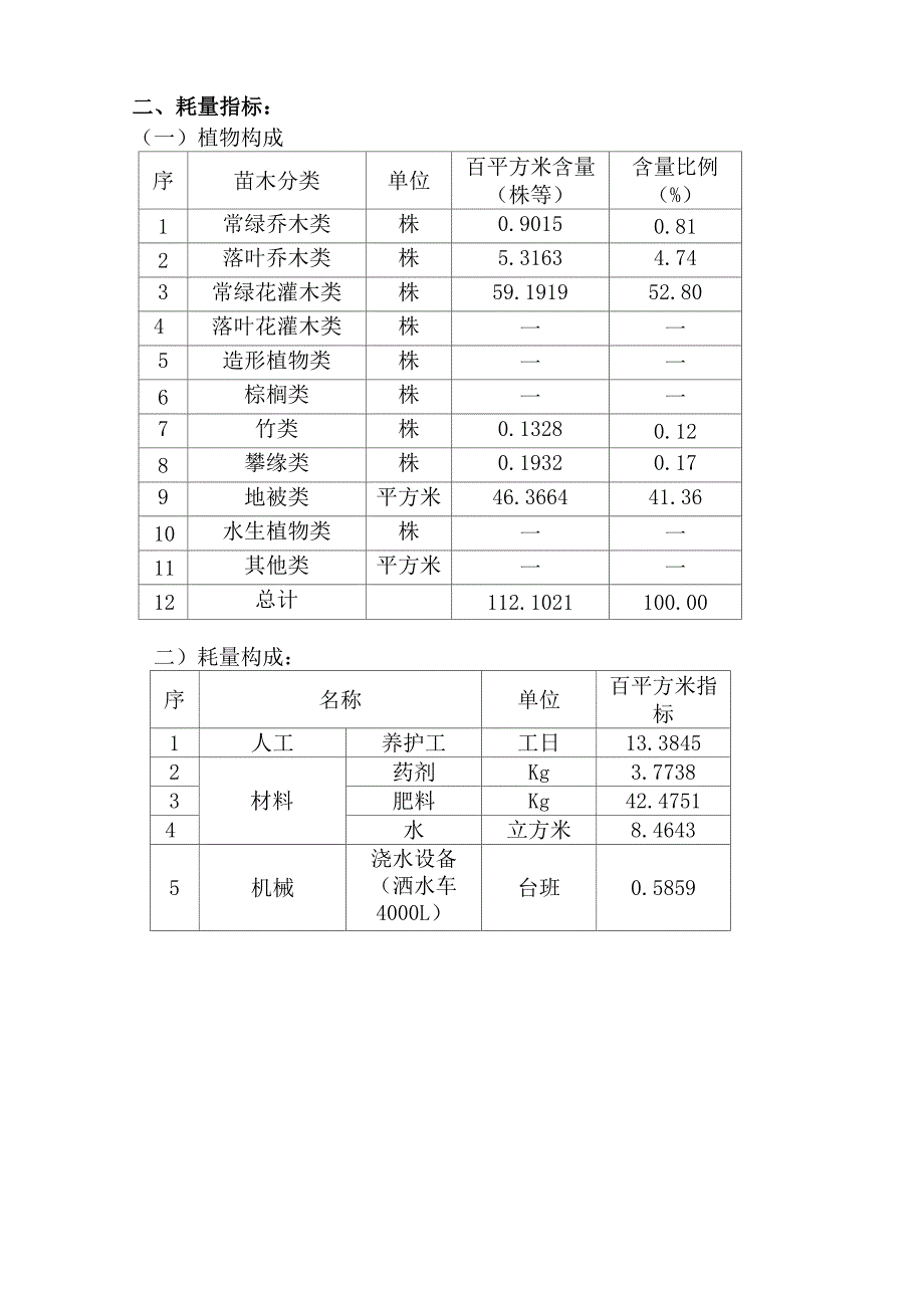 二级绿化养护费用指标分析_第2页