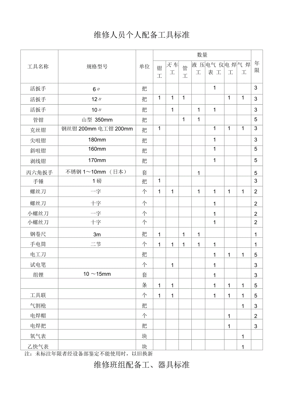 维修人员配备工具标准_第1页