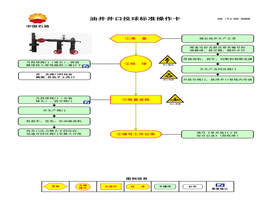 油井投球标准操作卡ppt课件_第4页