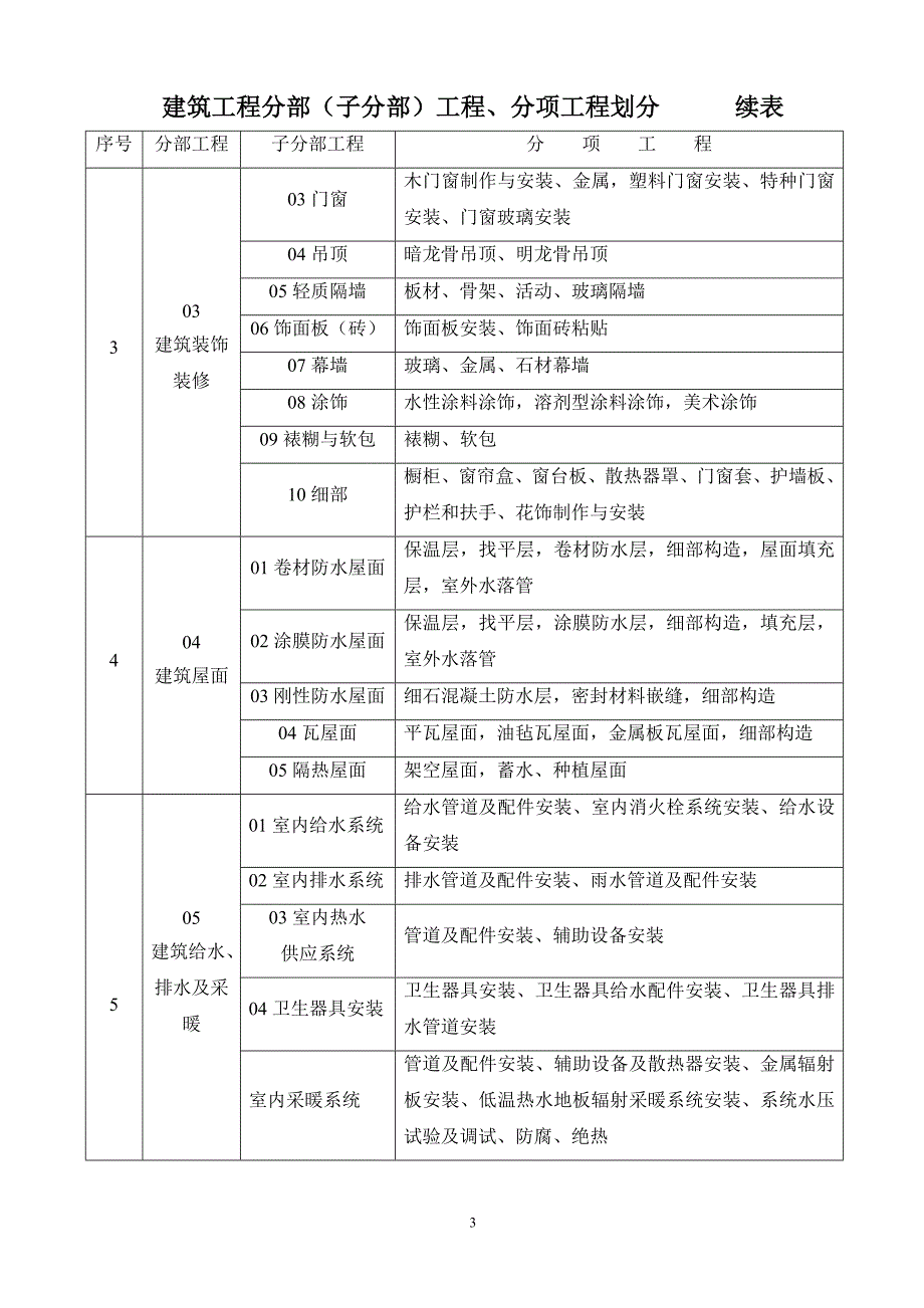 建筑工程分部(子分部)工程、分项工程划分和室外工程划分.doc_第3页