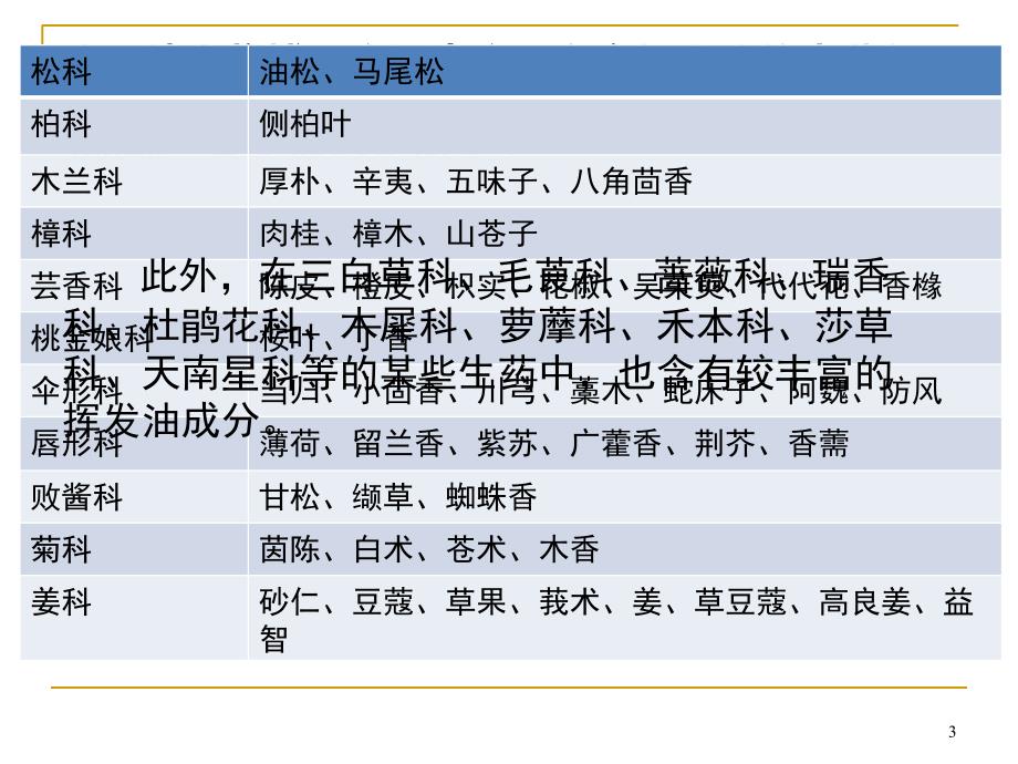 中药分析挥发油文档资料_第3页