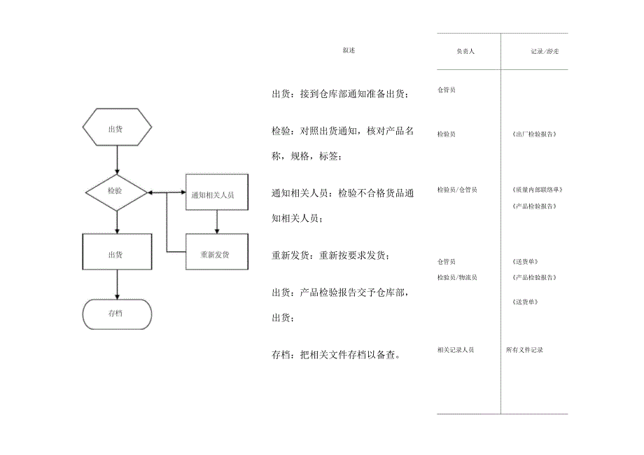 品控部工作流程图_第3页