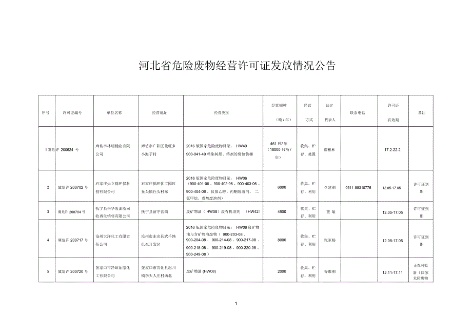 河北省危险废物许可证发放情况2017精编版_第1页