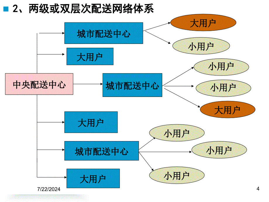 第四章配送与配送中心(二)+课件_第4页