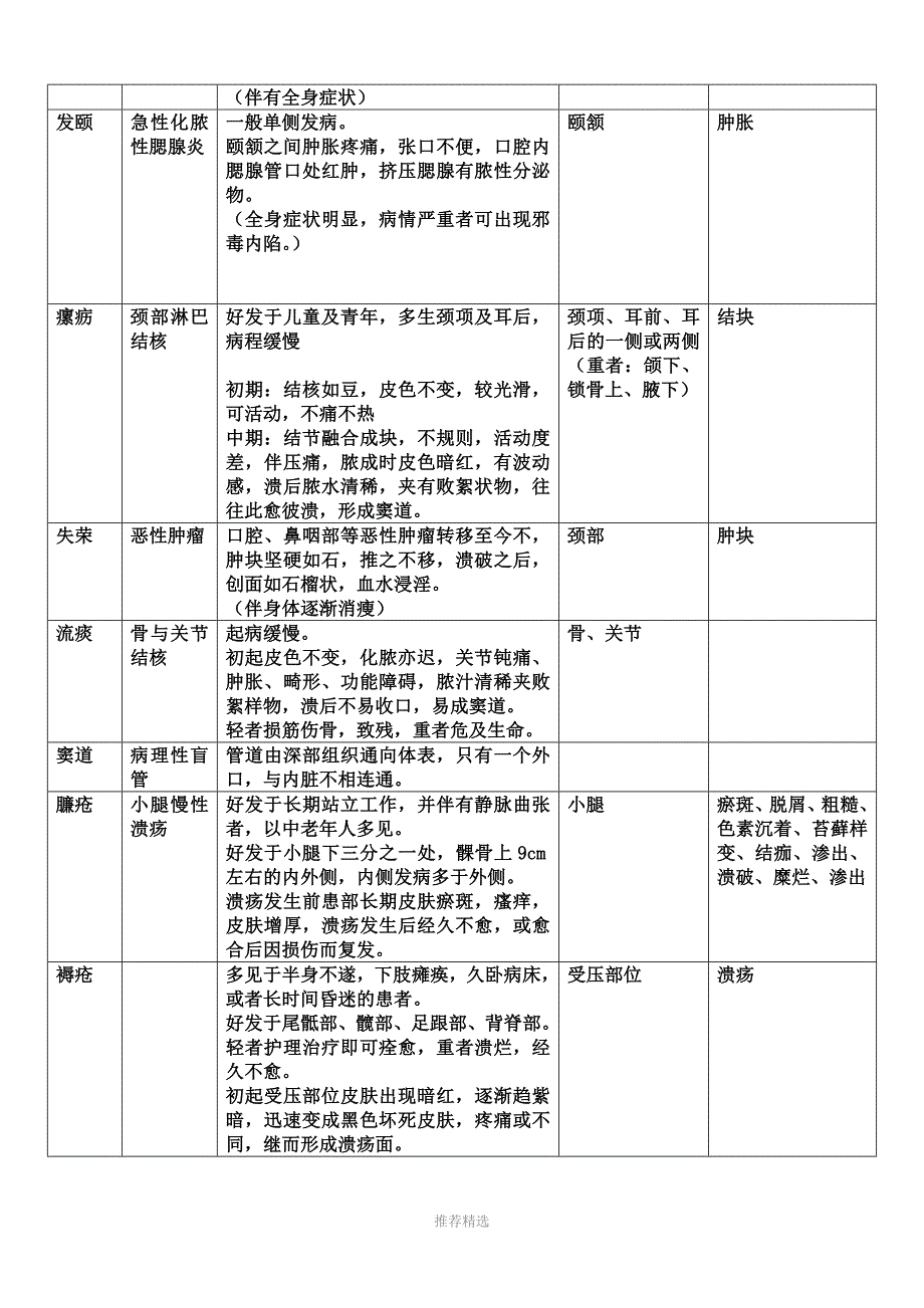 推荐-中医外科小结-(本人花了不少心血整理的哦!)_第4页