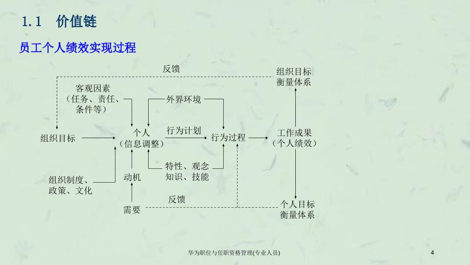 华为职位与任职资格管理专业人员课件_第4页