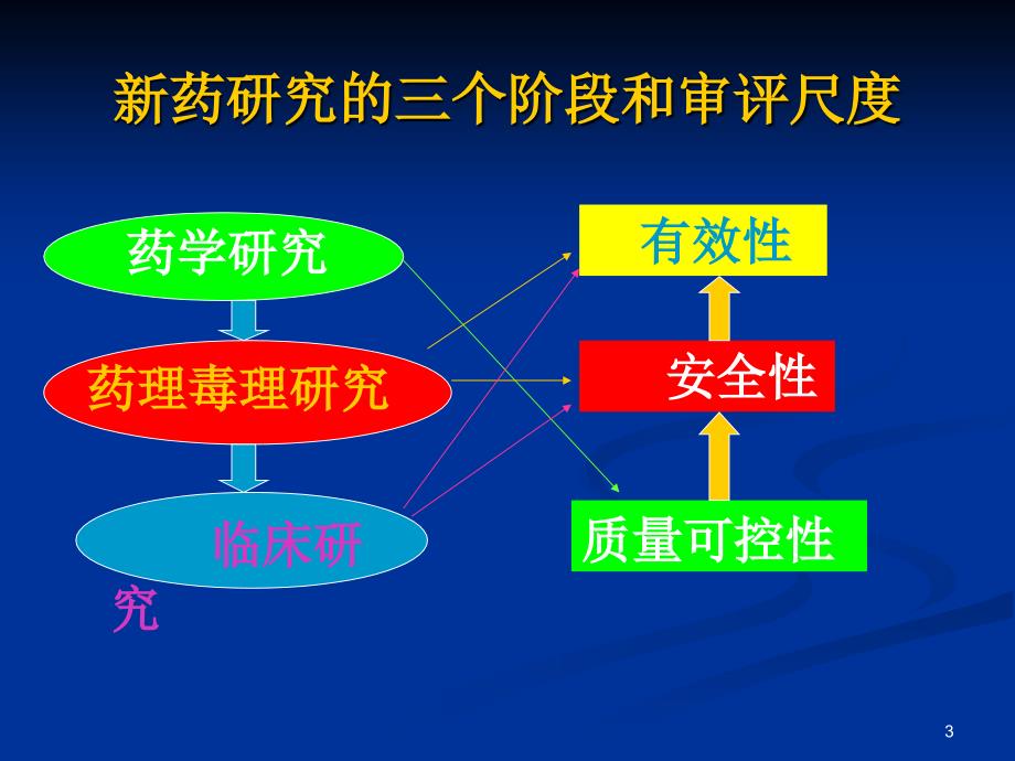 新药药效学研究的思路和方法分解_第3页