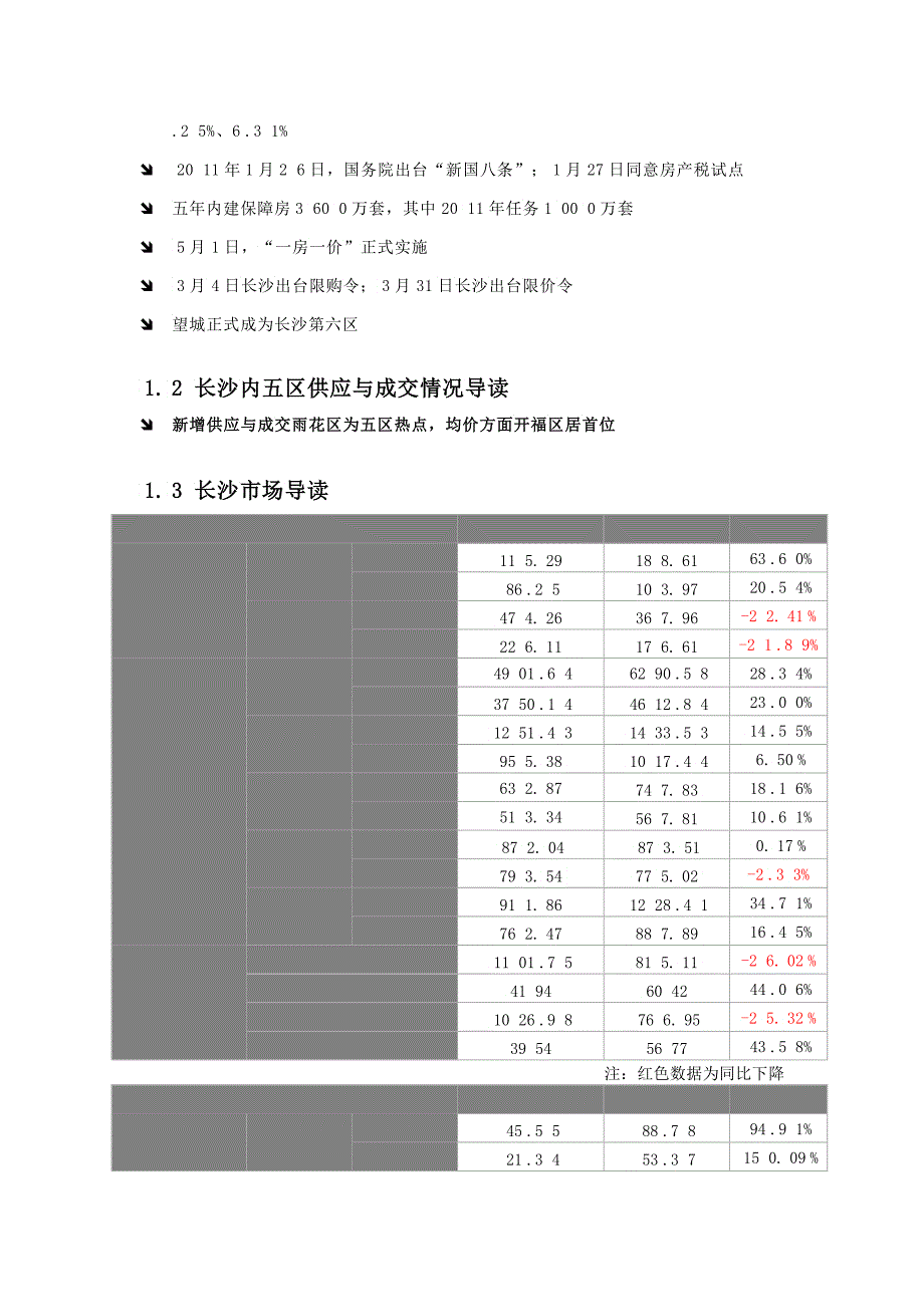 XXXX年上半年长沙市房地产项目市场运行状况监测报告_第3页