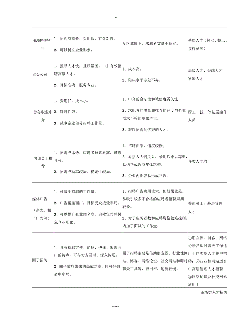 有效招聘的方法和技巧_第3页