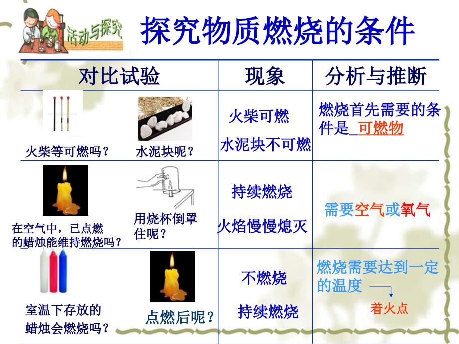 燃烧条件与灭火原理课件-粤教版_第3页