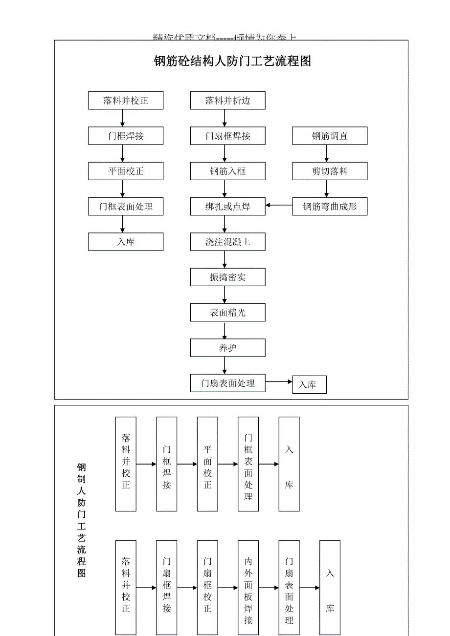 人防门制作工艺流程图_第1页