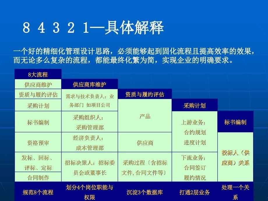 现代地产企业采购成本管理的精细化培训东大NBA班_第5页