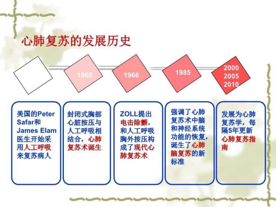 最新心肺复苏解析PPT课件_第4页