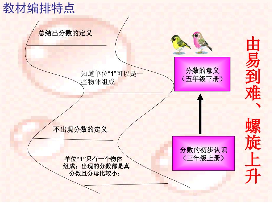 分数认识及意义教材分析定_第3页