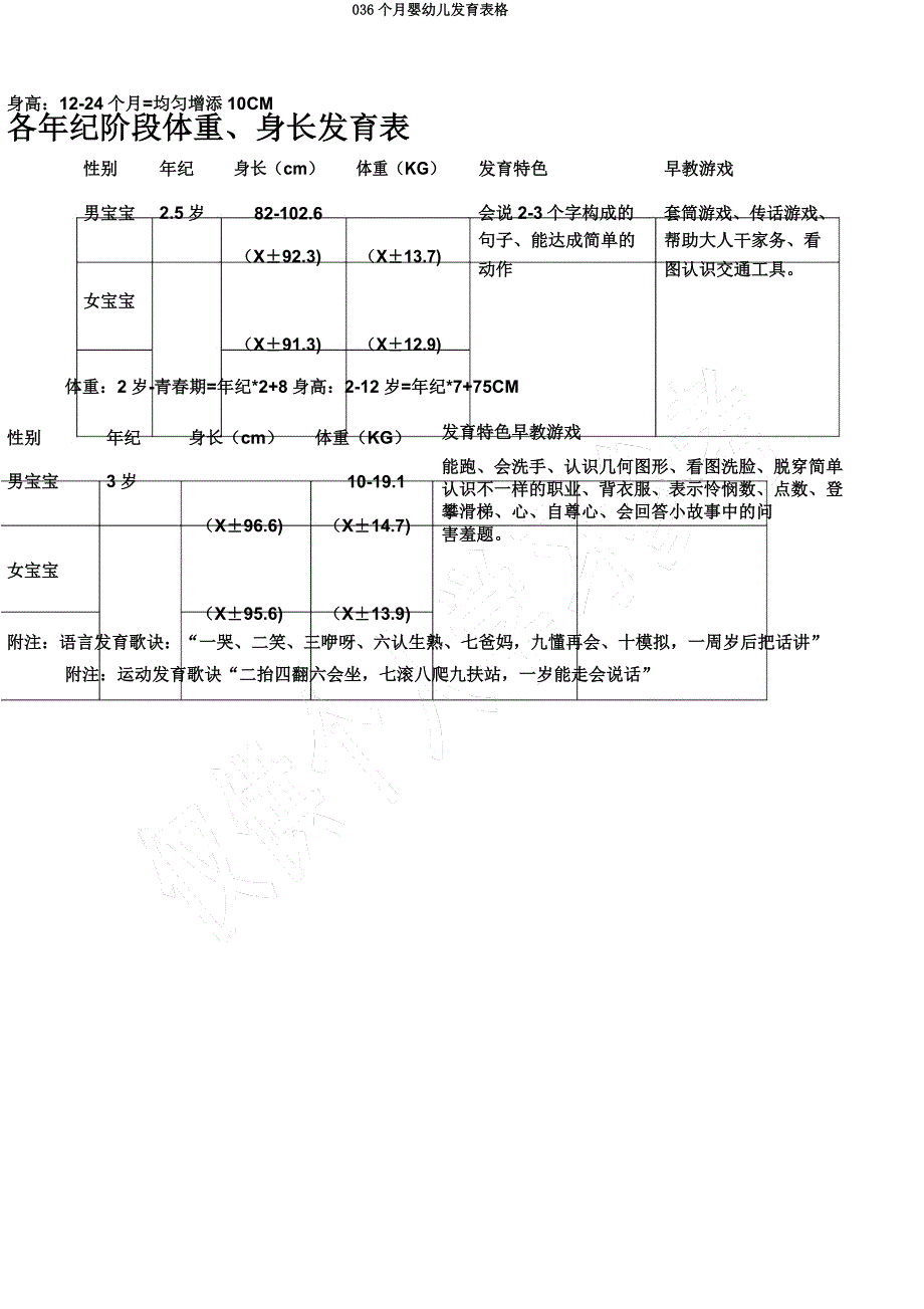 036个月婴幼儿发育表格.docx_第5页