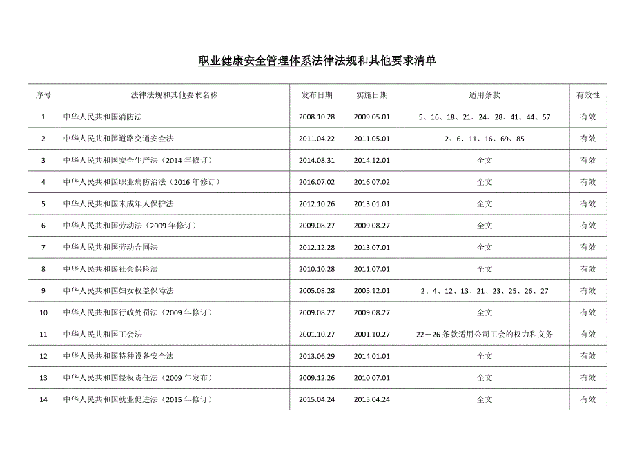 职业健康安全管理体系法律法规和其他要求清单(最新)_第1页