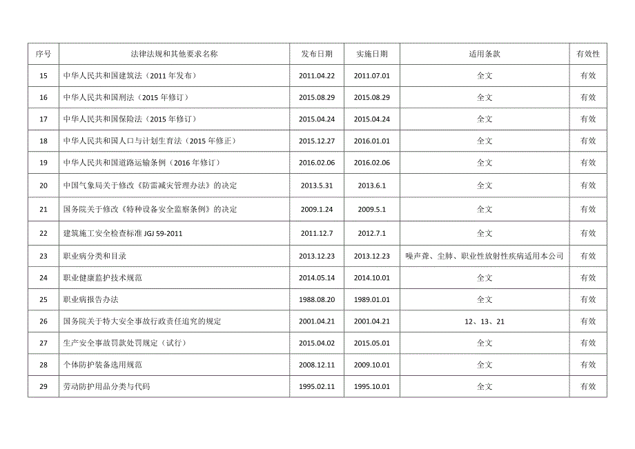 职业健康安全管理体系法律法规和其他要求清单(最新)_第2页