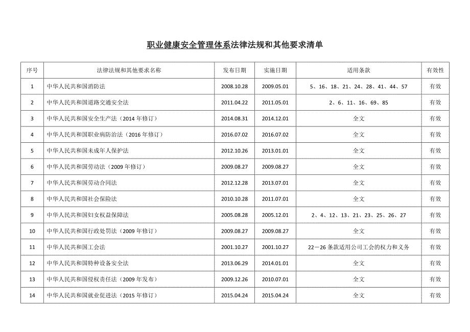 职业健康安全管理体系法律法规和其他要求清单(最新)