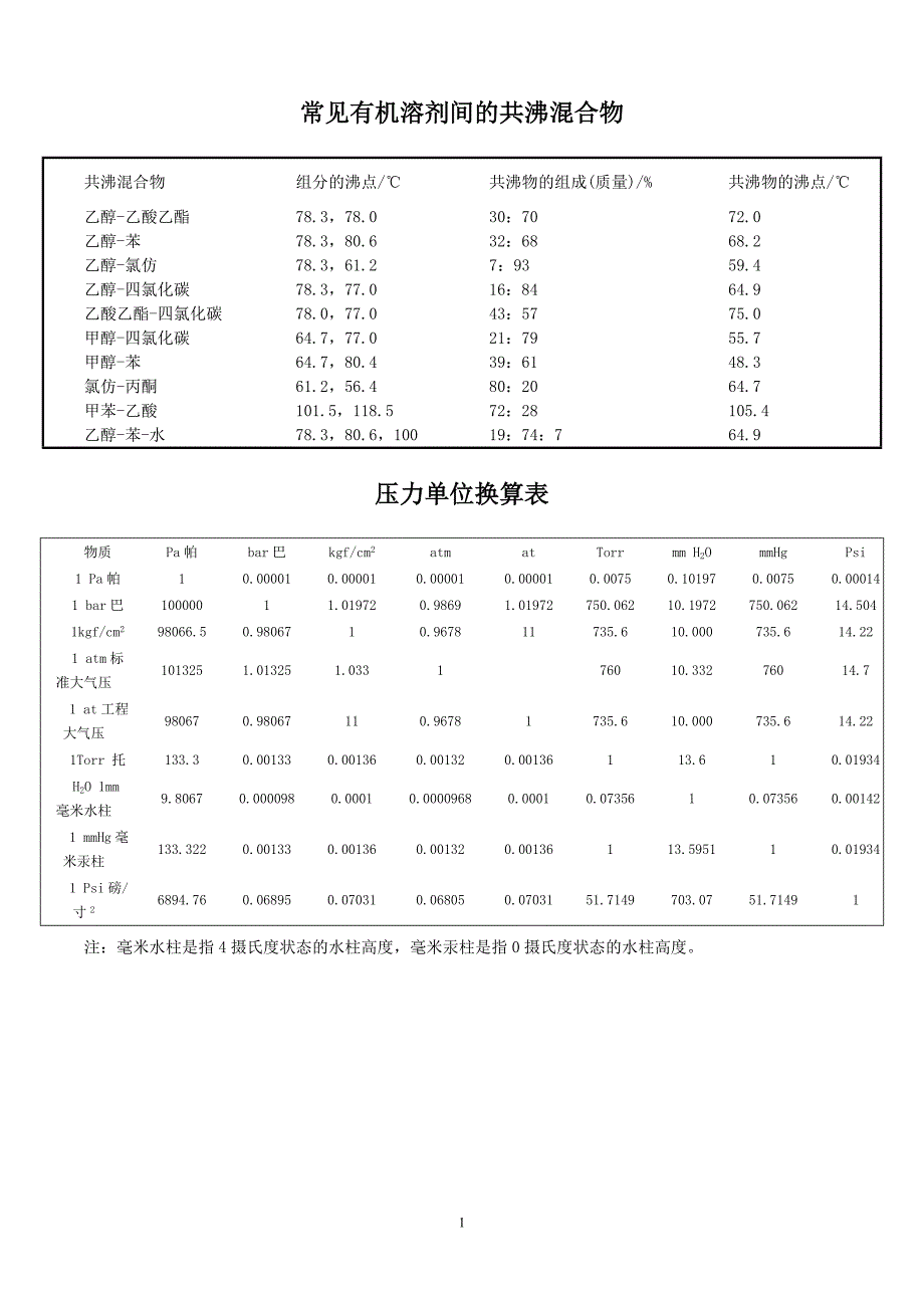 (精品)实验室化学参数手册_第1页