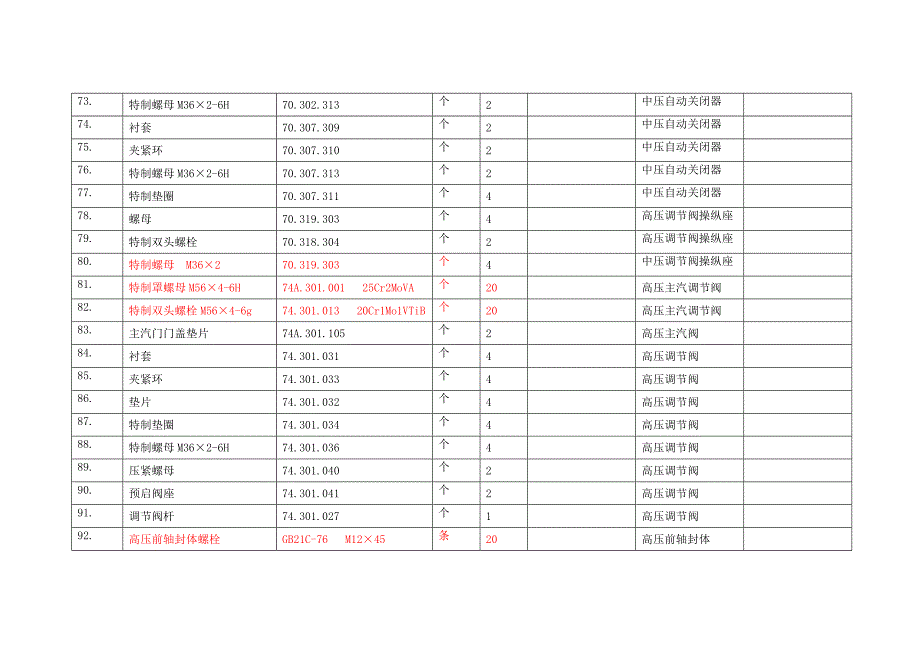 汽轮机机A级检修备品备件材料计划_第5页