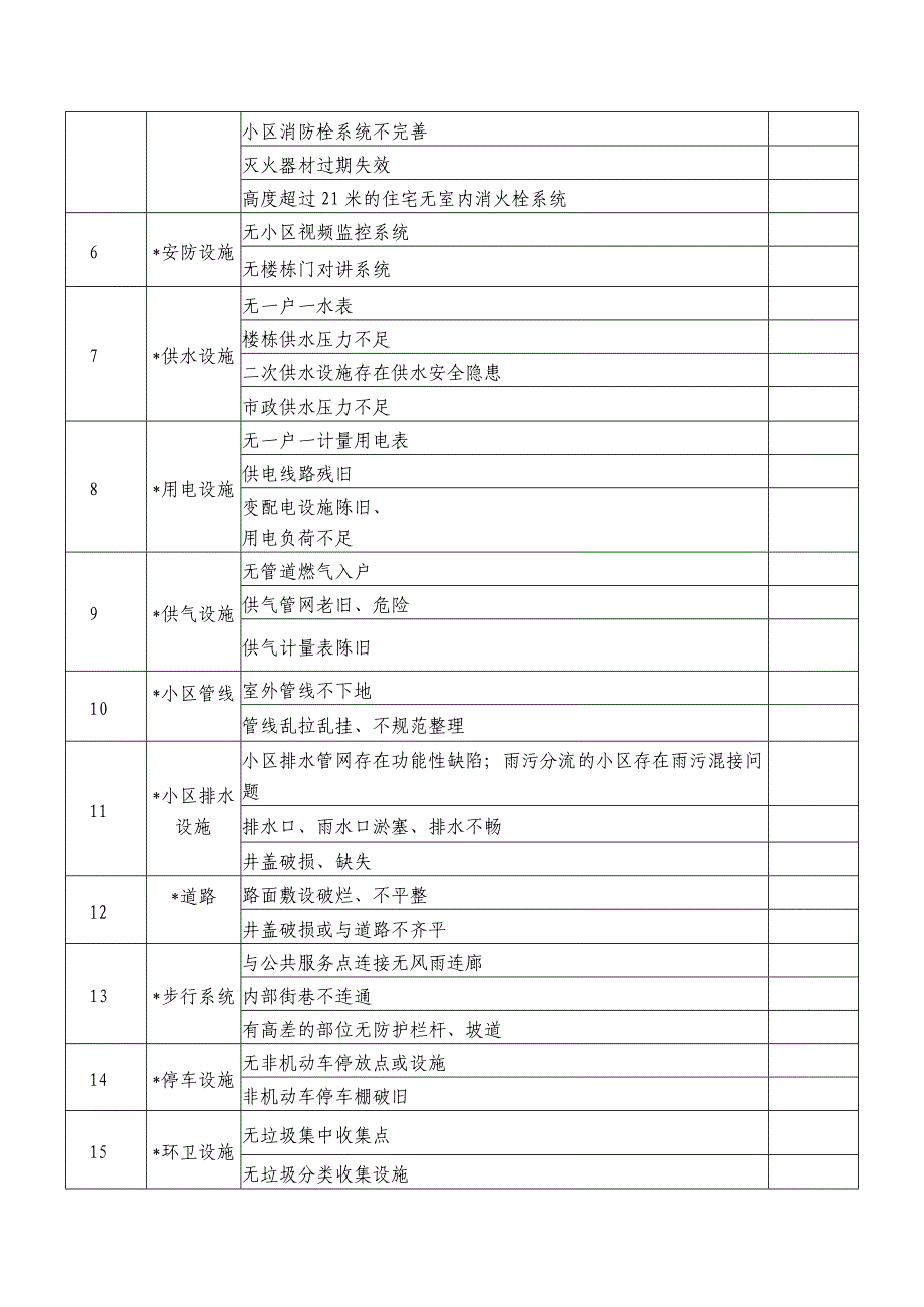 老旧小区微改造项目基本情况摸查表_第2页