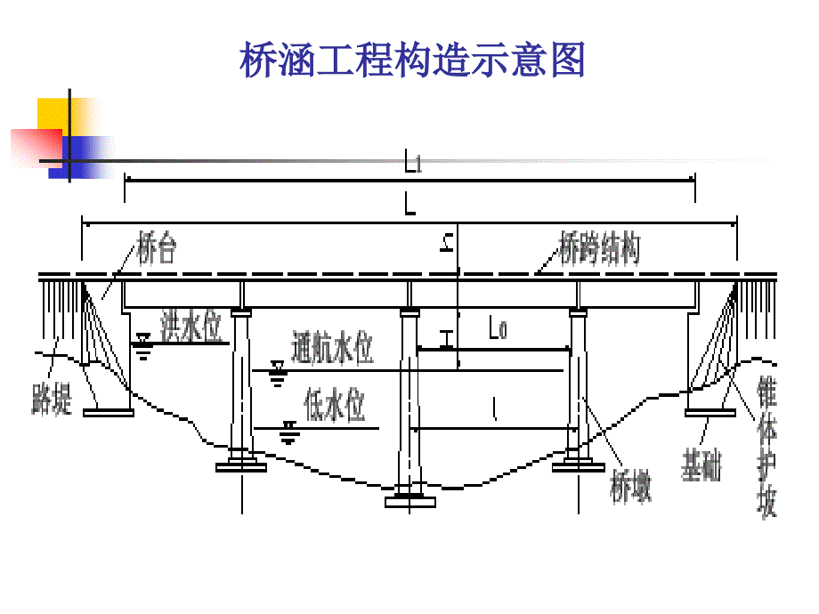 第2章4桥梁造价ppt课件_第2页